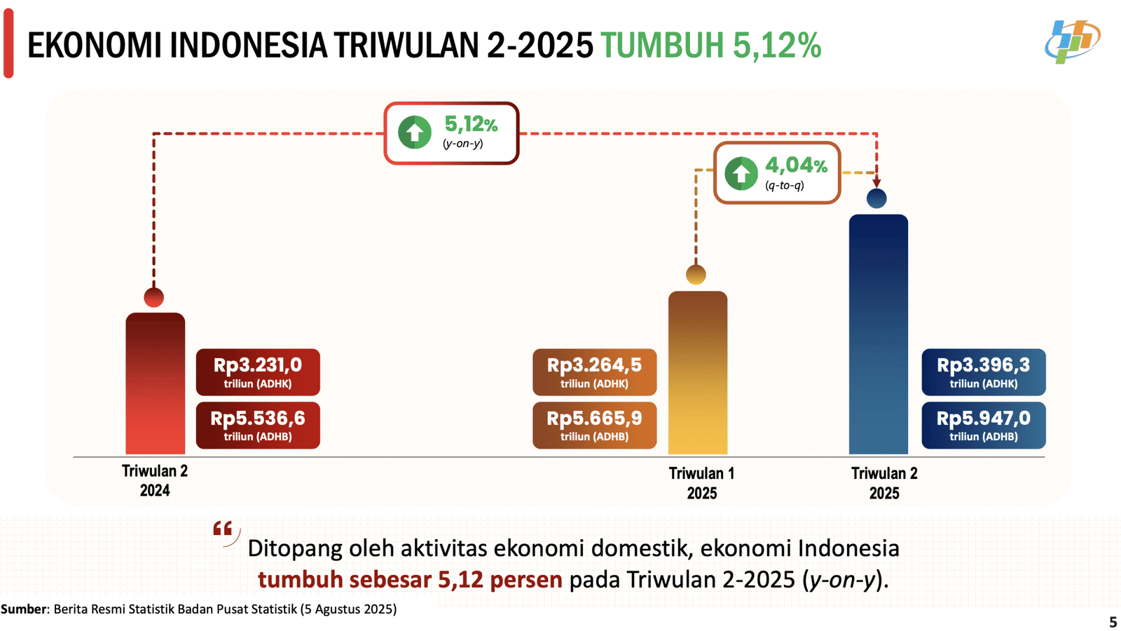 Catatan Penting di Balik Laju Pertumbuhan Ekonomi Indonesia
