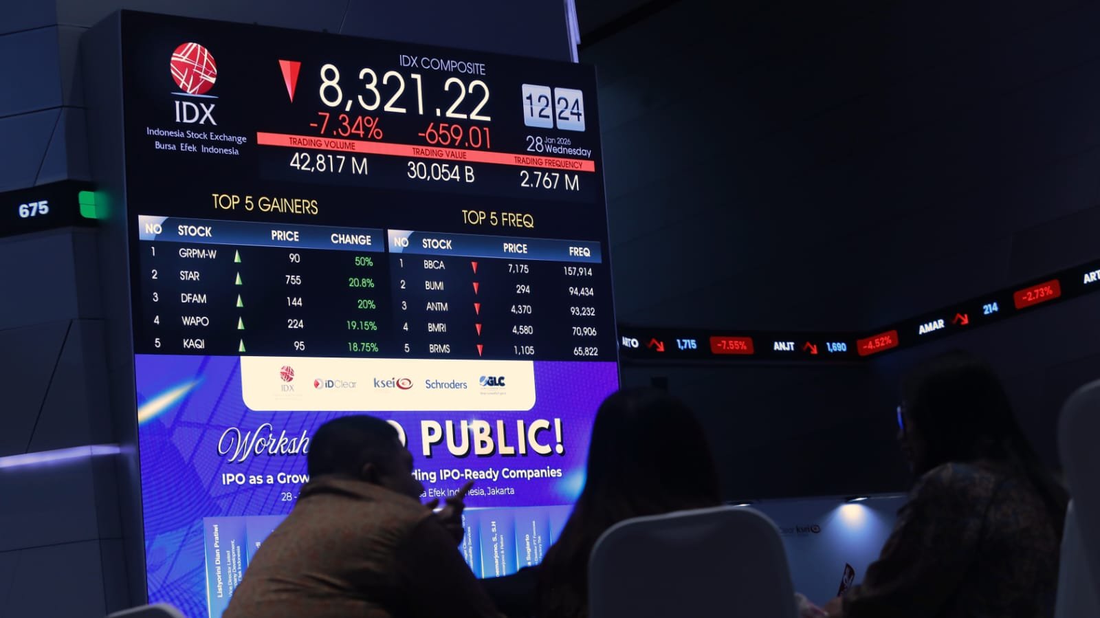 IHSG Dibuka Melemah 40,75 Poin ke Level 7.238 pada Kamis Pagi