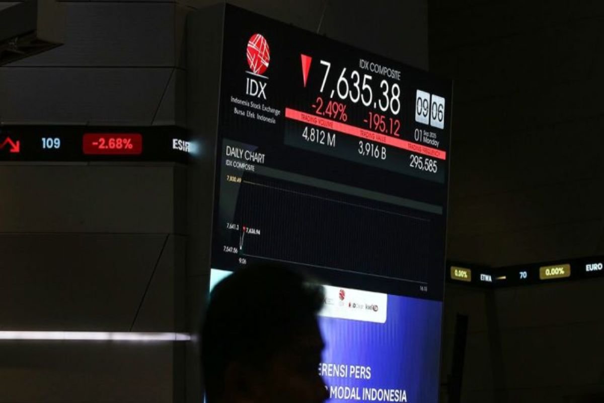 IHSG Terkoreksi Hampir 95 Poin, LQ45 Ikut Tertekan