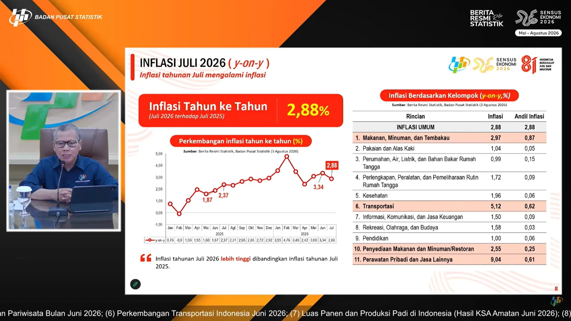 BPS Catat Inflasi Indonesia 2,88 Persen pada Juli 2026